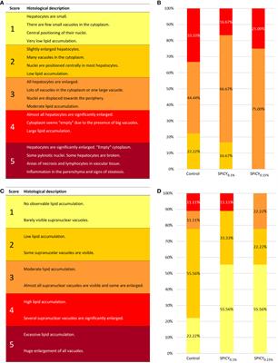 The potential of a combination of pungent spices as a novel supplement in gilthead seabream (Sparus aurata) diets to aid in the strategic use of fish oil in aquafeeds: a holistic perspective